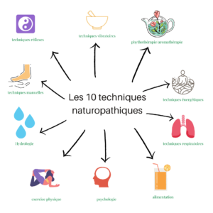 les 10 techniques naturopathie